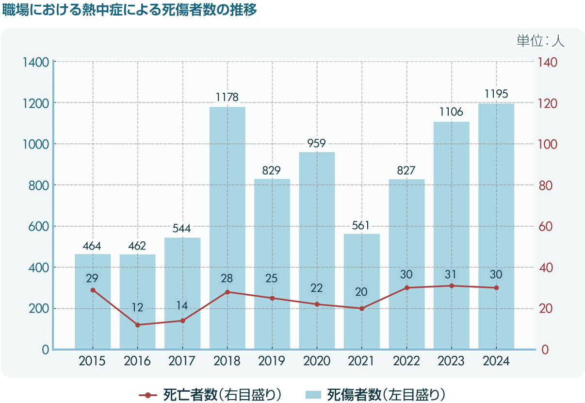 職場における熱中症による死傷者数の推移