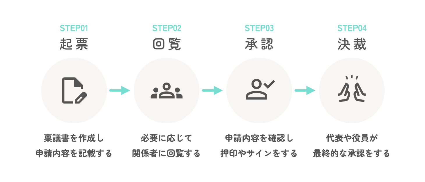 稟議とは?種類や決裁までのプロセス、稟議書作成のコツをわかりやすく解説