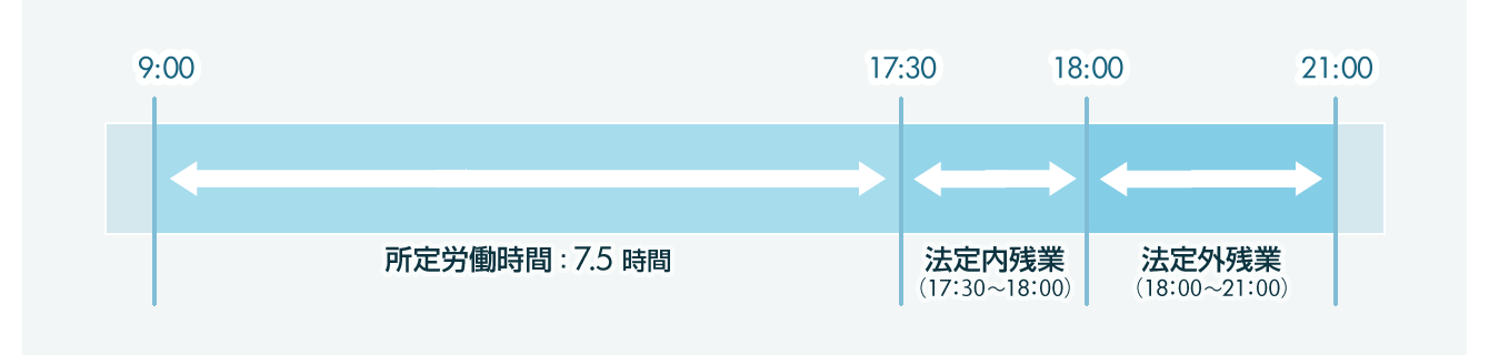 労働時間（勤務時間）の具体的な計算例の補足図
