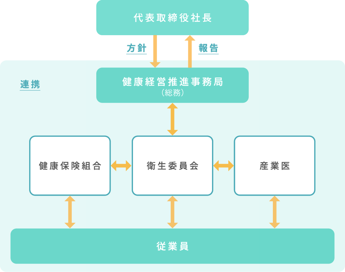 健康経営の推進体制