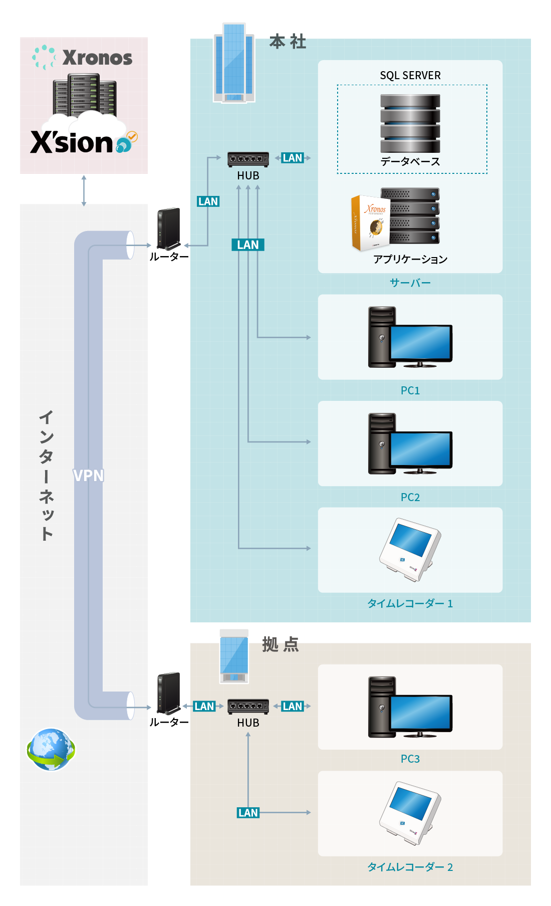 クロッシオン ＋ クロノスPerformanceネットワークリモート版の構成図