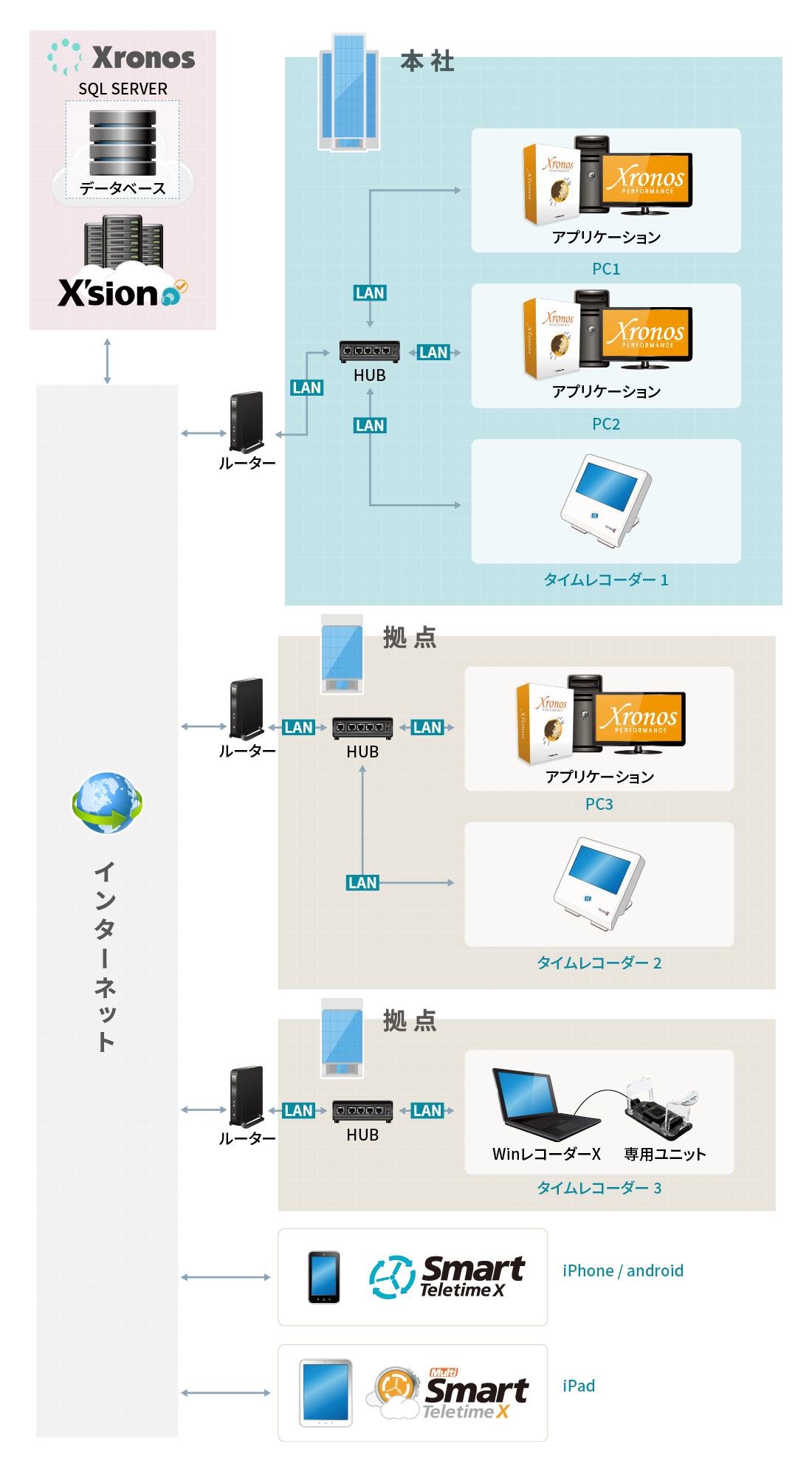 クロッシオン ＋ クロノスPerformanceクラウド版の構成図
