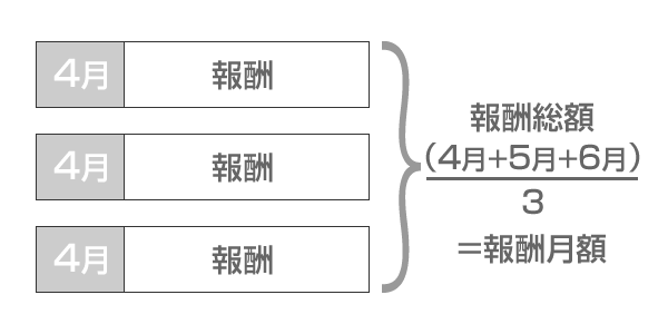 社会保険の定時決定