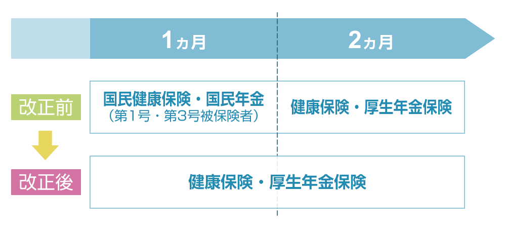 2ヶ月超の雇用見込者の早期加入のイメージ