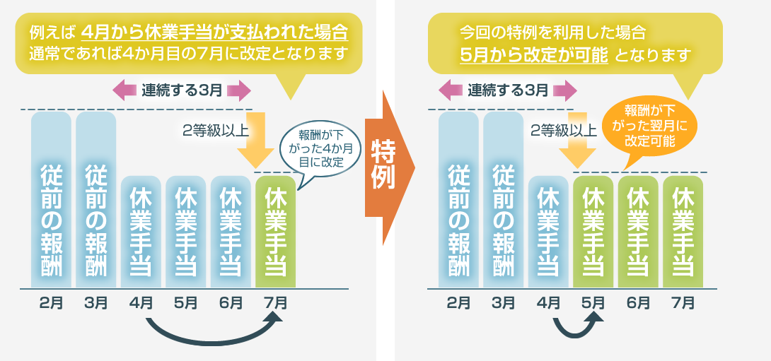 2ヶ月超の雇用見込者の早期加入のイメージ