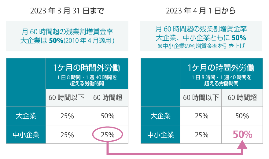 2023年4月1日より 中小企業でも割増賃金率50%の引き上げ