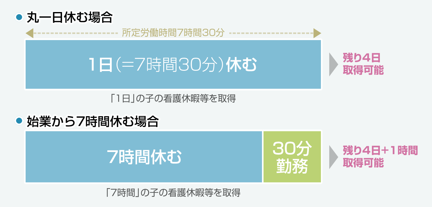 1日の所定労働時間が7時間30分／年5日分の子の看護休暇等が取得可能な場合