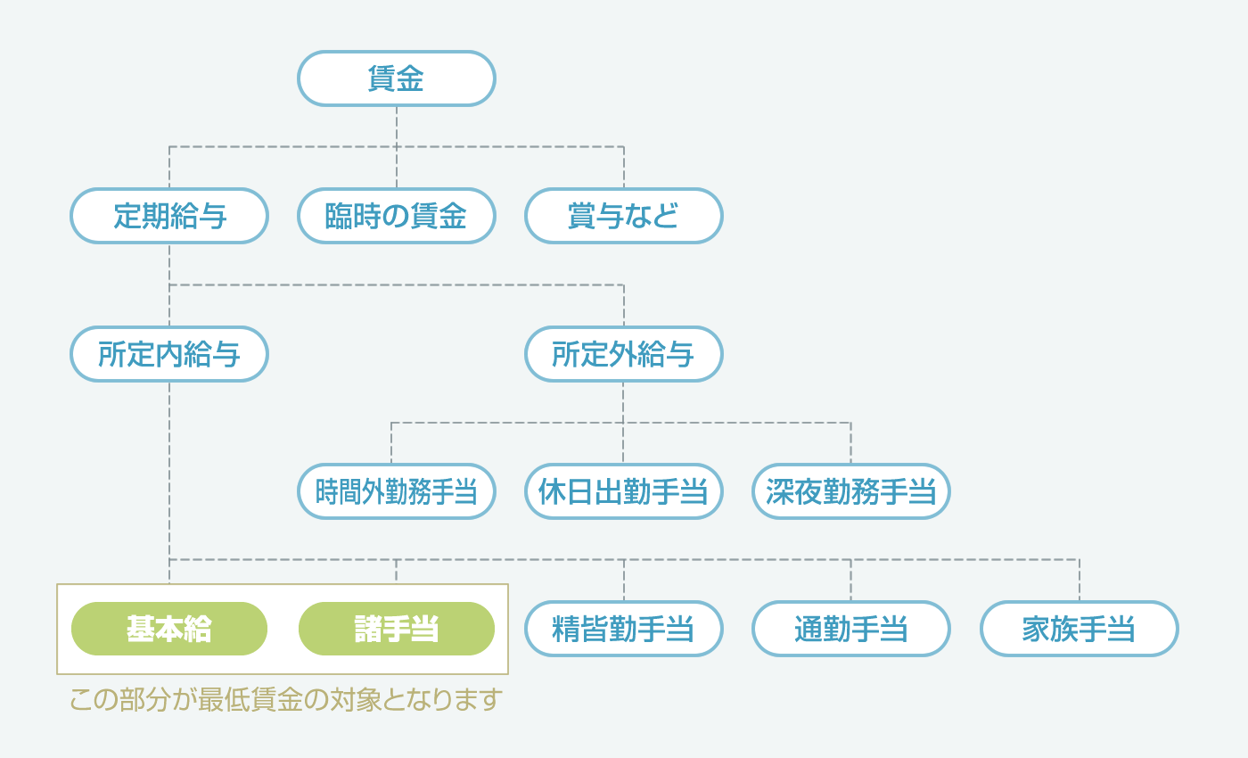 最低賃金の対象となる賃金