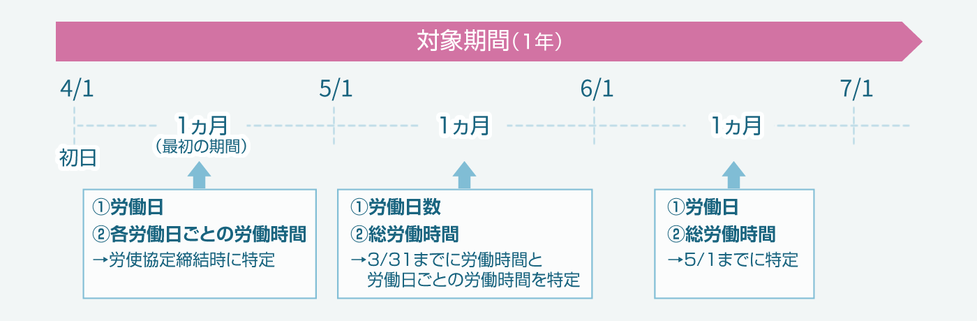 労働日と労働時間の特定