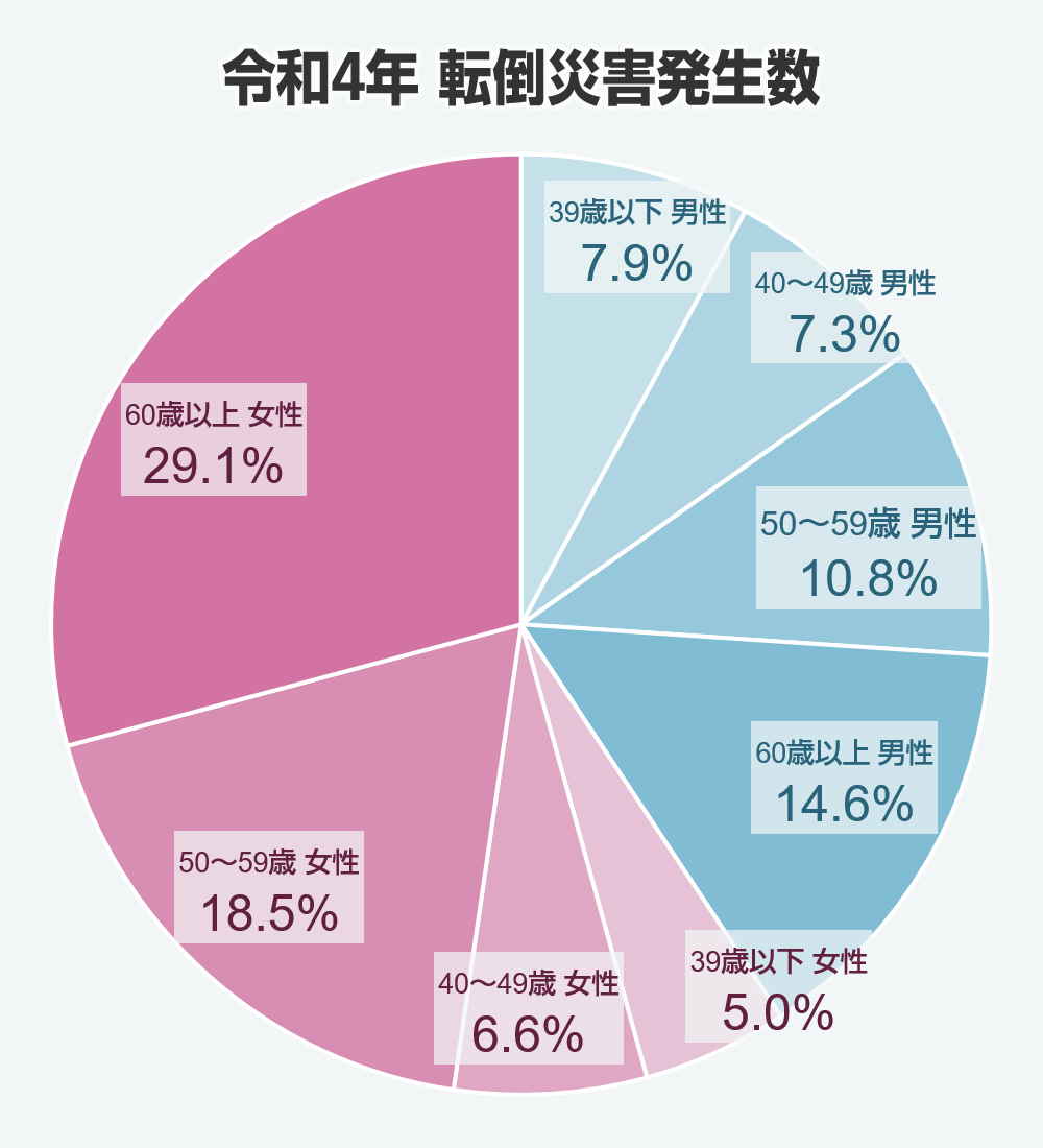 【参考】厚生労働省 令和4年労働災害発生状況の分析等