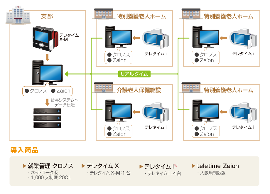 導入後のシステム構成イメージ