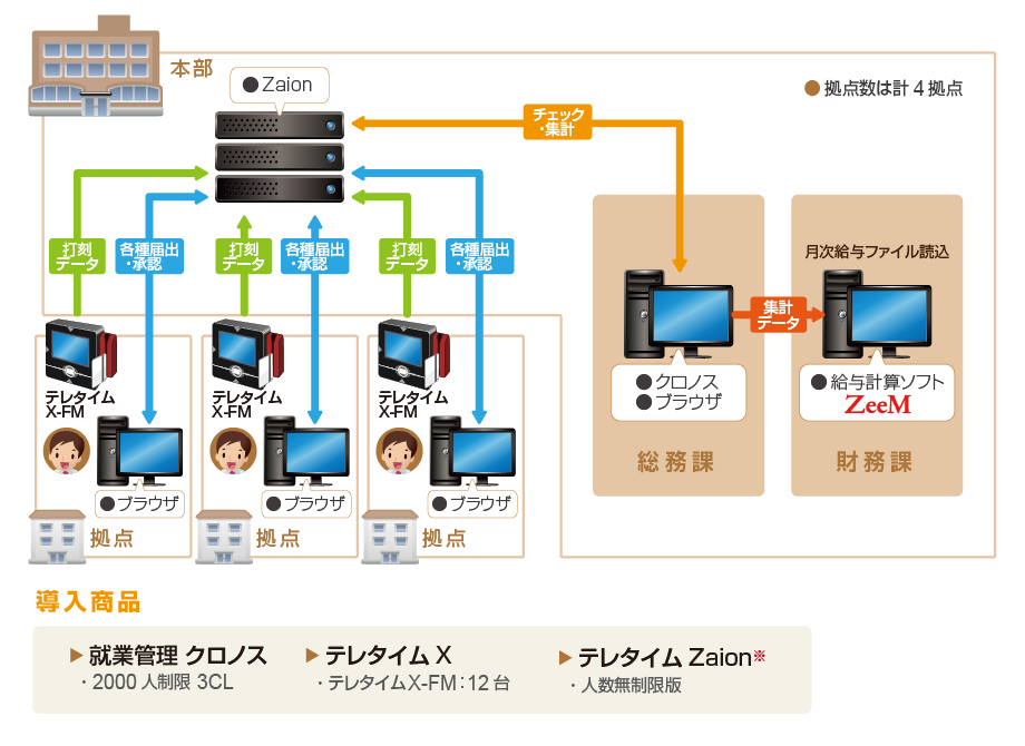 導入後のシステム構成イメージ