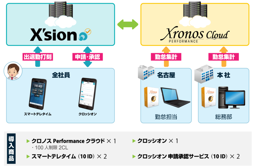 導入後のシステム構成イメージ