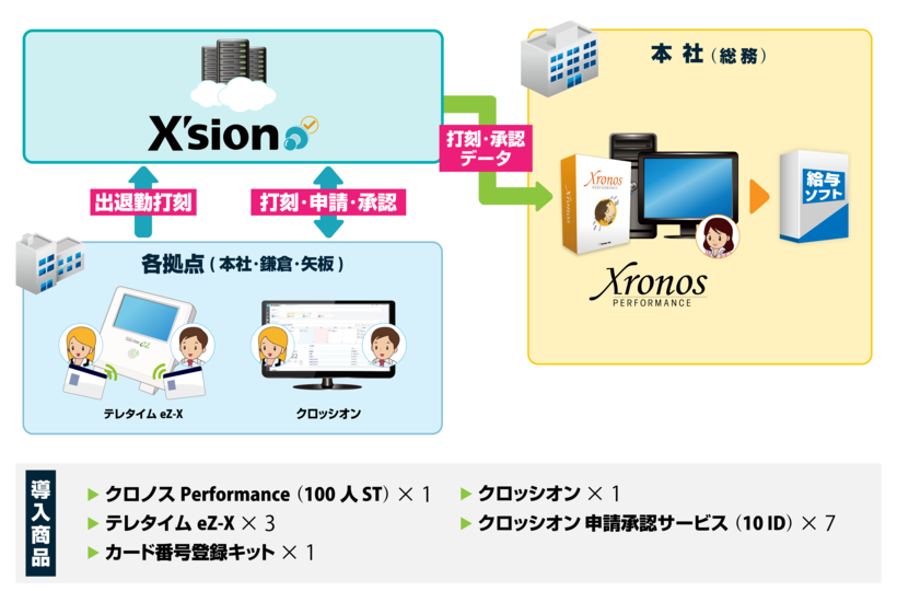 導入後のシステム構成イメージ