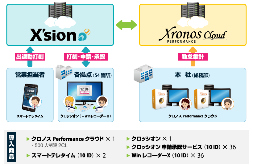 導入後のシステム構成イメージ