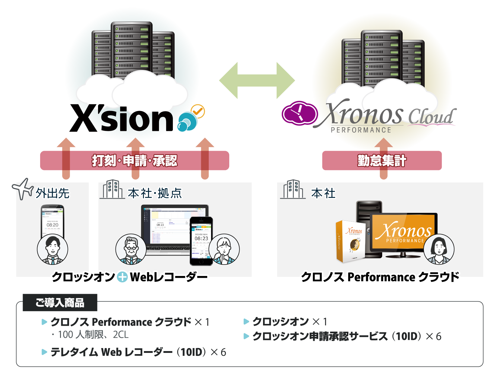 導入後のシステム構成イメージ