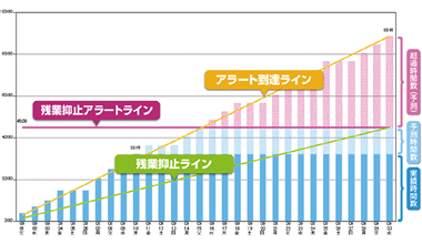 実績から残業時間を推測のイメージ