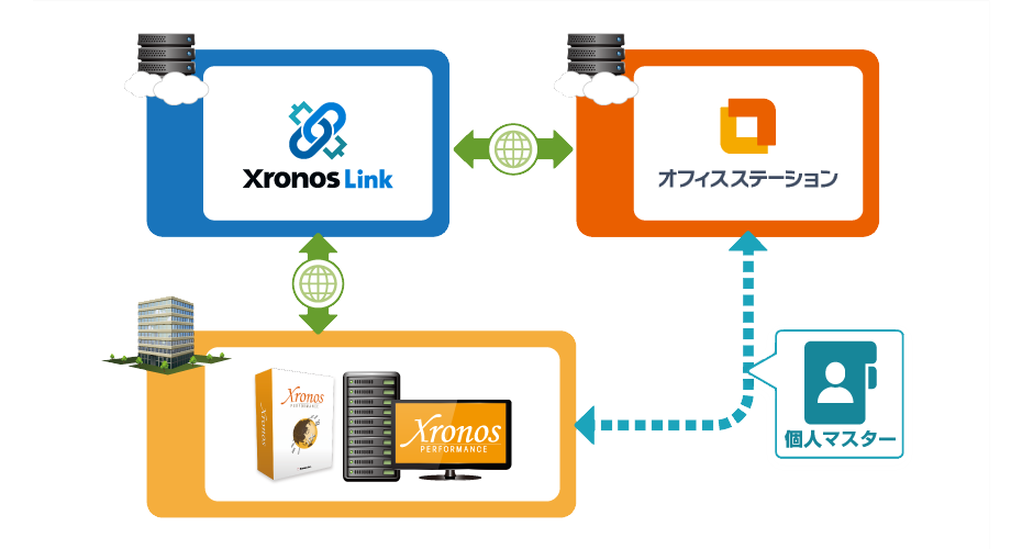 XronosLink構成例のイメージ