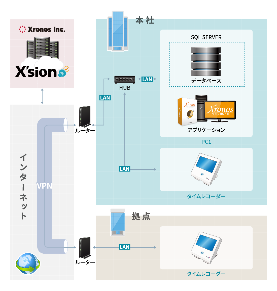 X'sion＋クロノスPerformanceスタンドアロン版の構成図