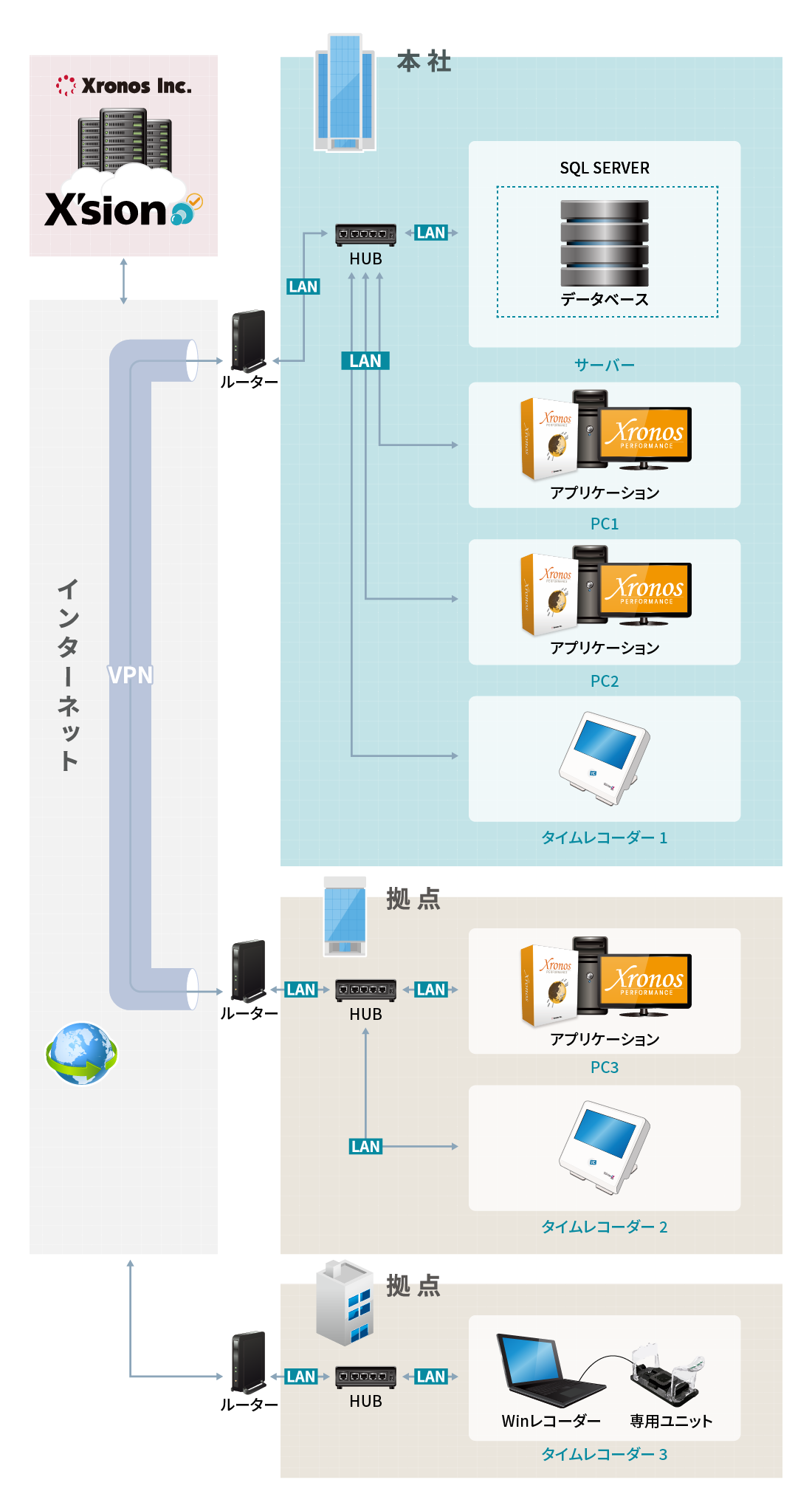 クロッシオン ＋ クロノスPerformanceネットワーク版の構成図