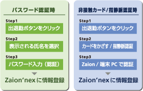 簡単操作でデータ登録